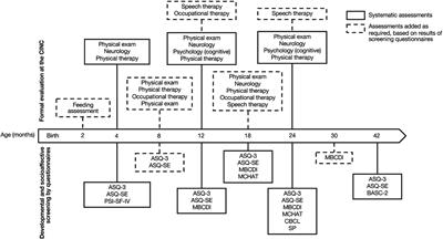 Impacts of an Interdisciplinary Developmental Follow-Up Program on Neurodevelopment in Congenital Heart Disease: The CINC Study